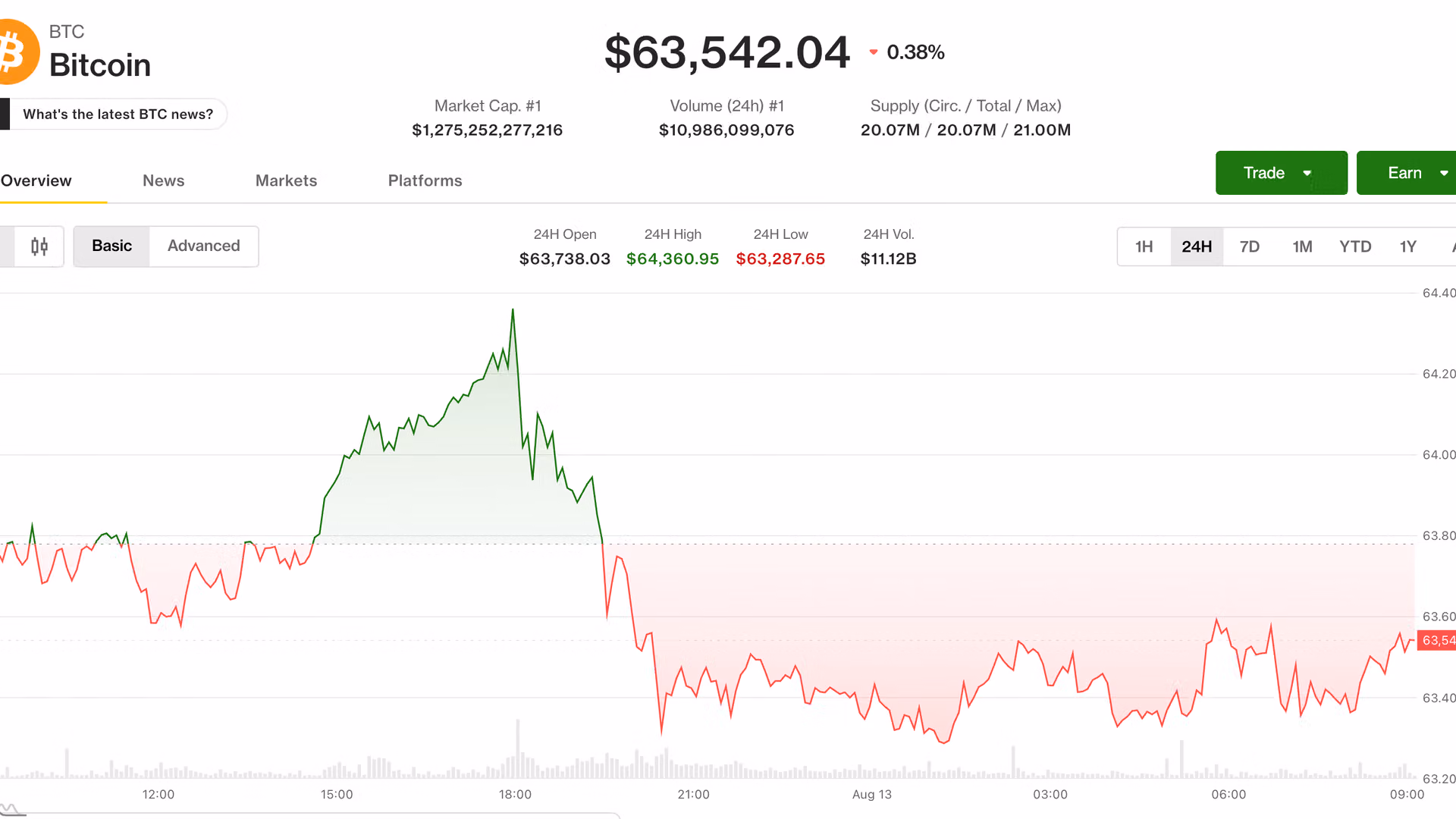 BTC price news: Bitcoin slips near $63,500 as traders look past CPI to Fed’s next tests
