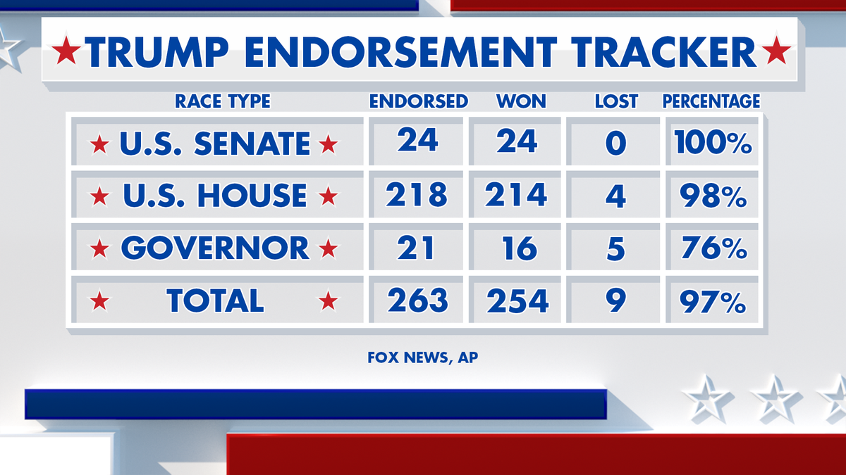 Trump keeps winning Republican primaries; his losses may be more revealing
